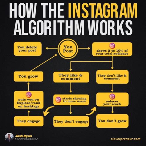 However, what does the size of a business' Instagram following really mean for a brand and its bottom line? marketing on Instagram. . How does instagram work with followers